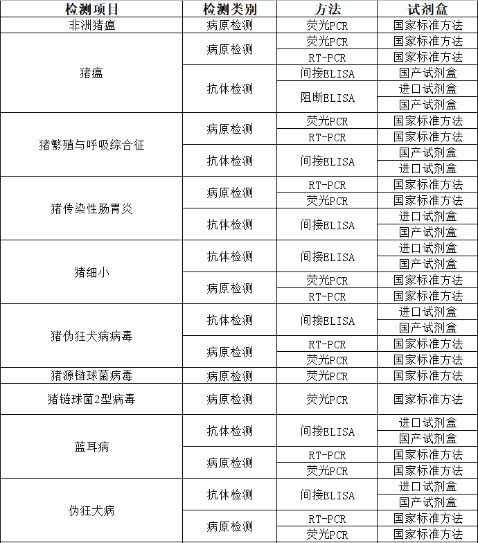 猪相关疾病病原菌检测.png
