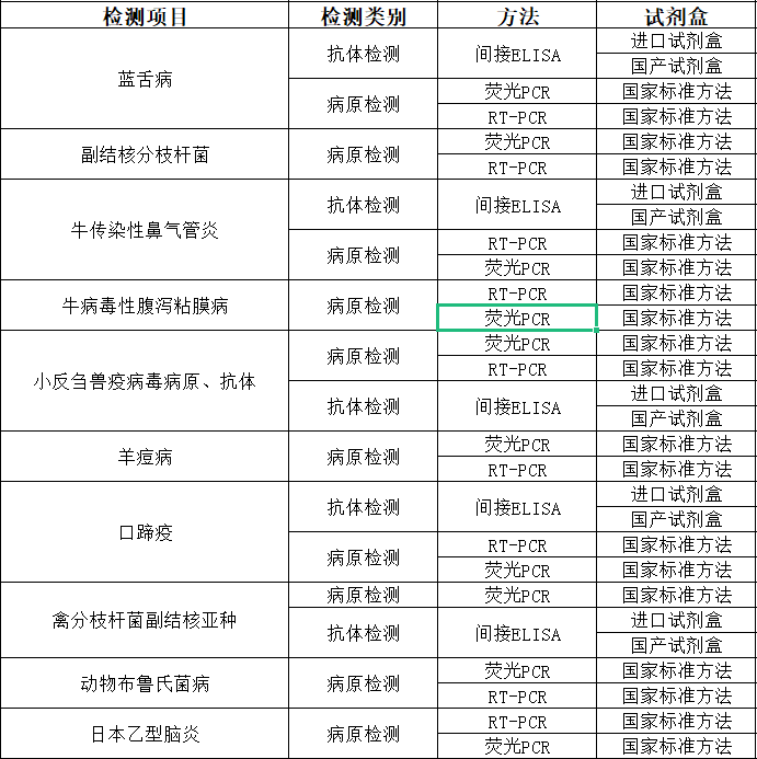 牛羊马相关疾病病原菌检测.png
