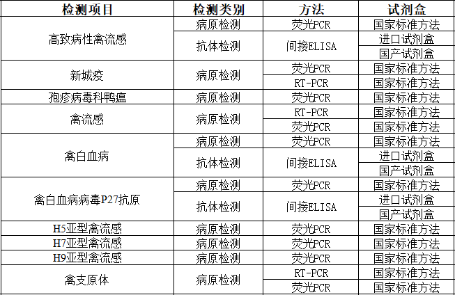 禽类相关疾病病原菌检测.png