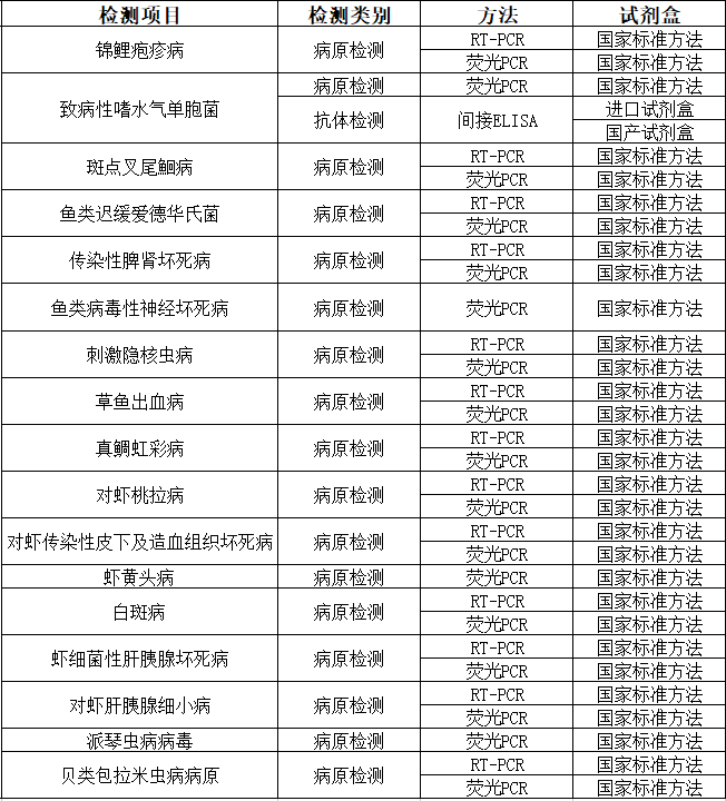 鱼虾贝类相关疾病病原菌检测.png