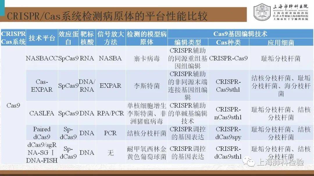 CRISPR/Cas系统在感染性疾病诊断中的应用(图40)