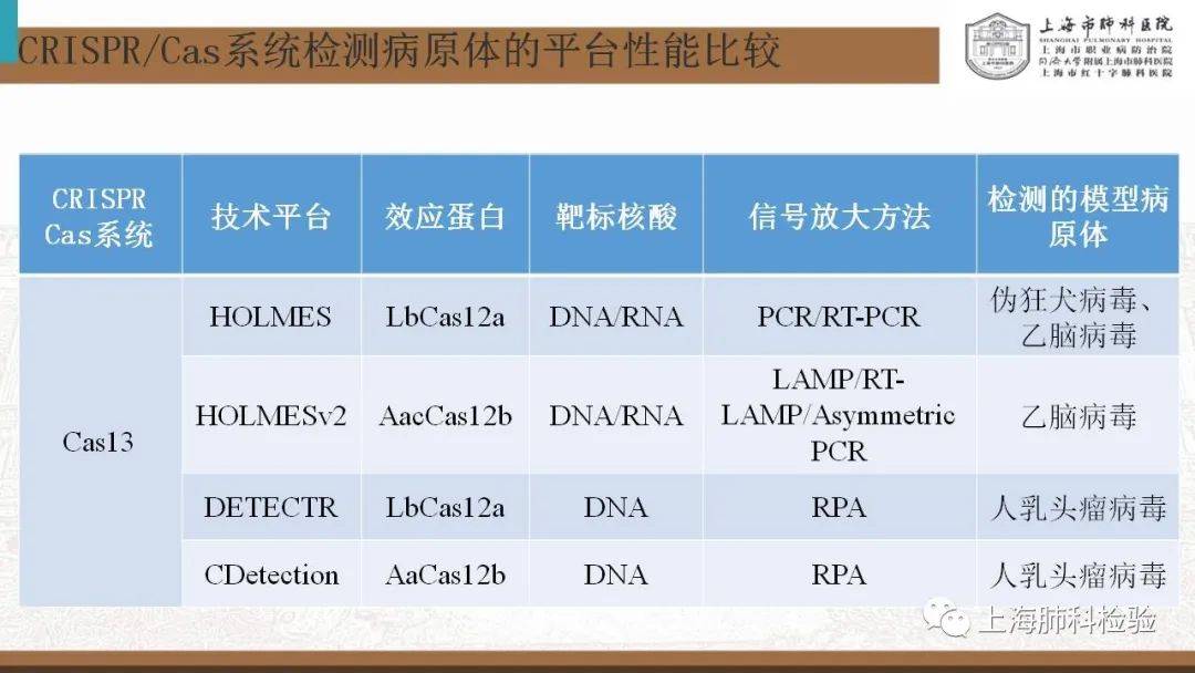 CRISPR/Cas系统在感染性疾病诊断中的应用(图42)