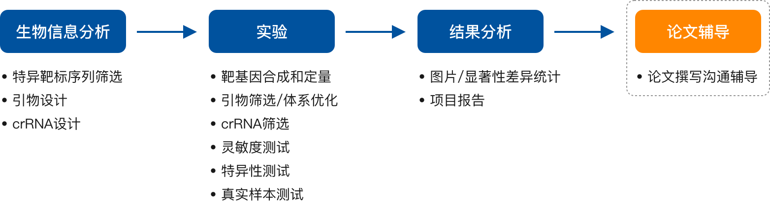 恒温扩增联合CRISPR(图3)