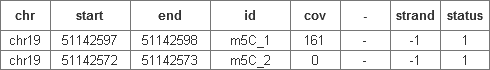 差异RNA甲基化位点的识别与注释