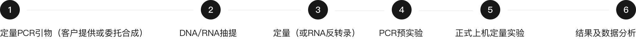 荧光定量PCR检测(图1)